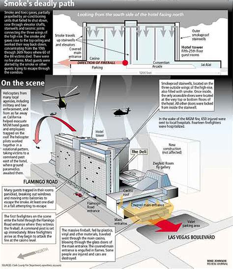 Collection Guide to the MGM Grand Hotel Fire Litigation.